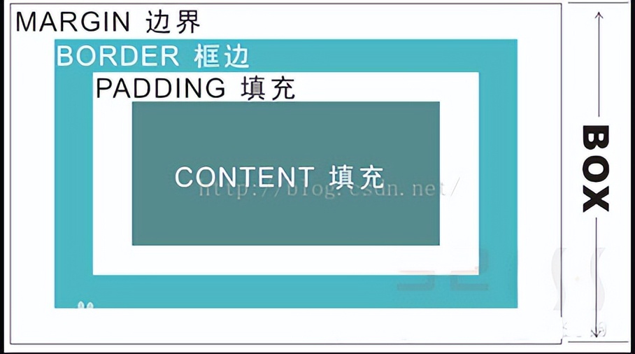 The difference between padding and margin in QML iMedia