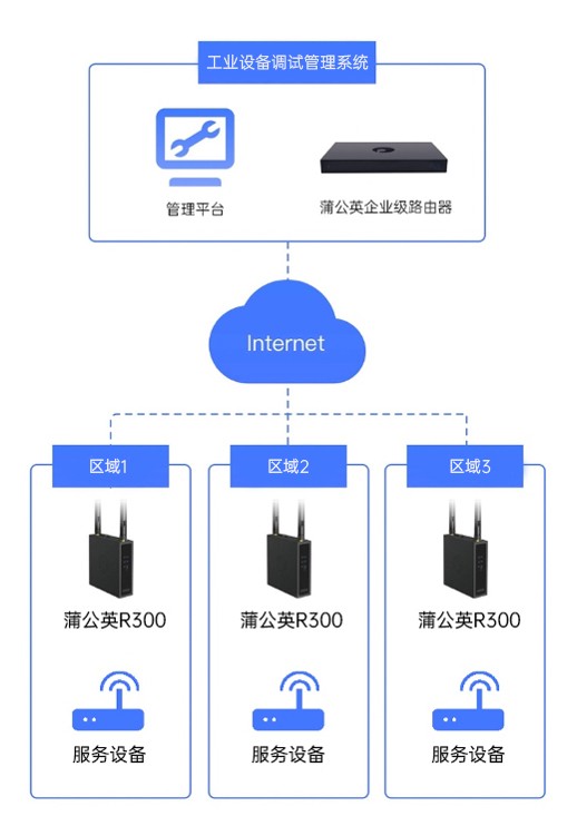 Rui Software Bai Rui Dandelion: Intelligent networking plays an in-depth role to ...