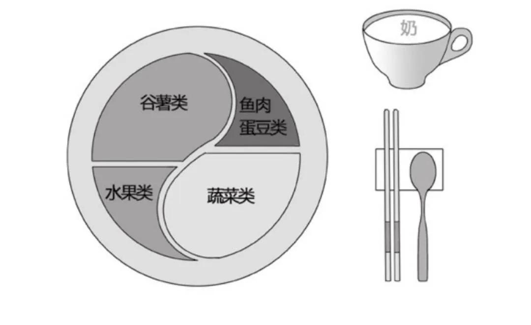 Chinese meal plate recommendations!How to eat is healthy? - iNEWS