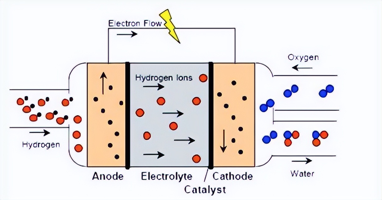 How to improve the performance of fuel cell by baffletype straight