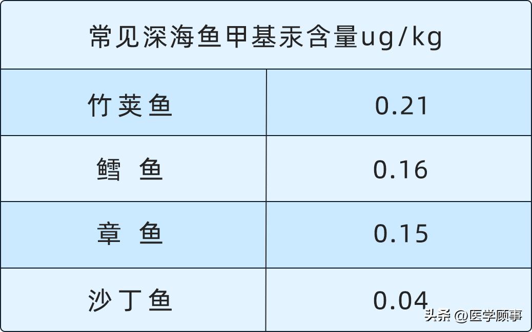 Eating too much of these five deepsea fish will increase the risk of Alzheimer's disease by 31