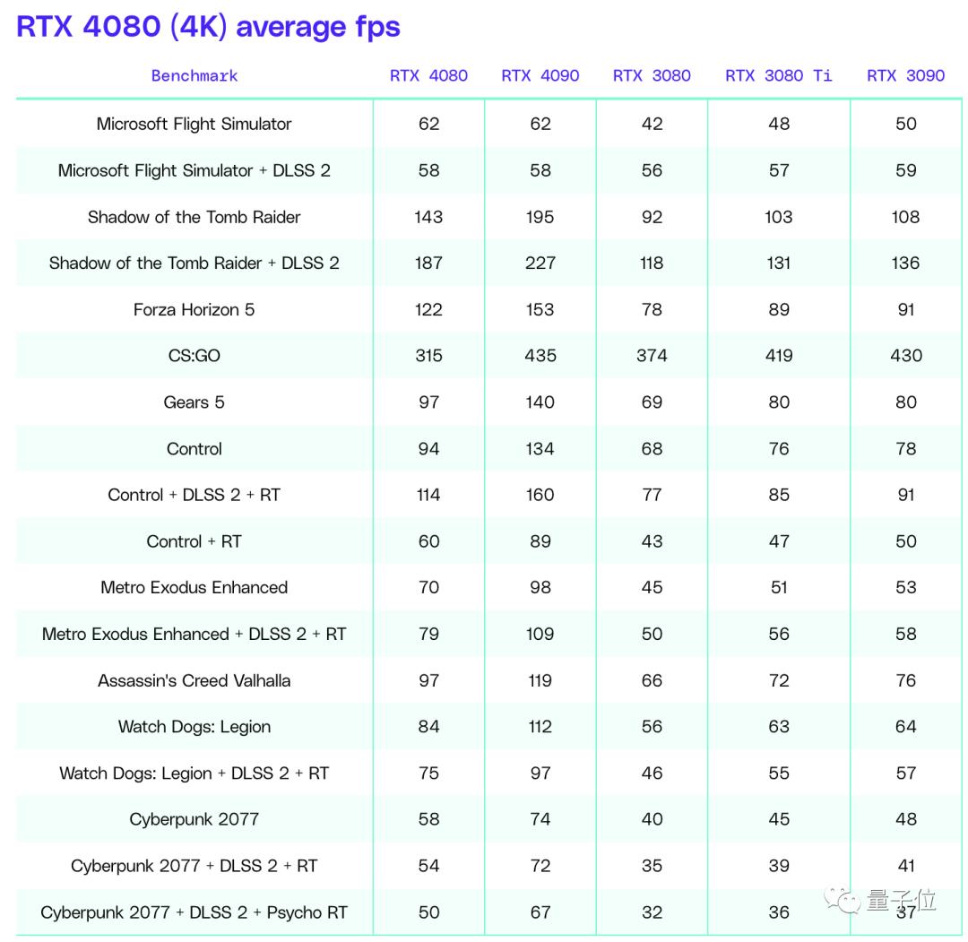 Nvidia RTX 4080 evaluation: 4K game frame rate beats 30 series, biggest ...