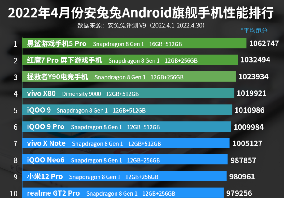 April flagship mobile phone performance rankings: vivo X80 ranked ...