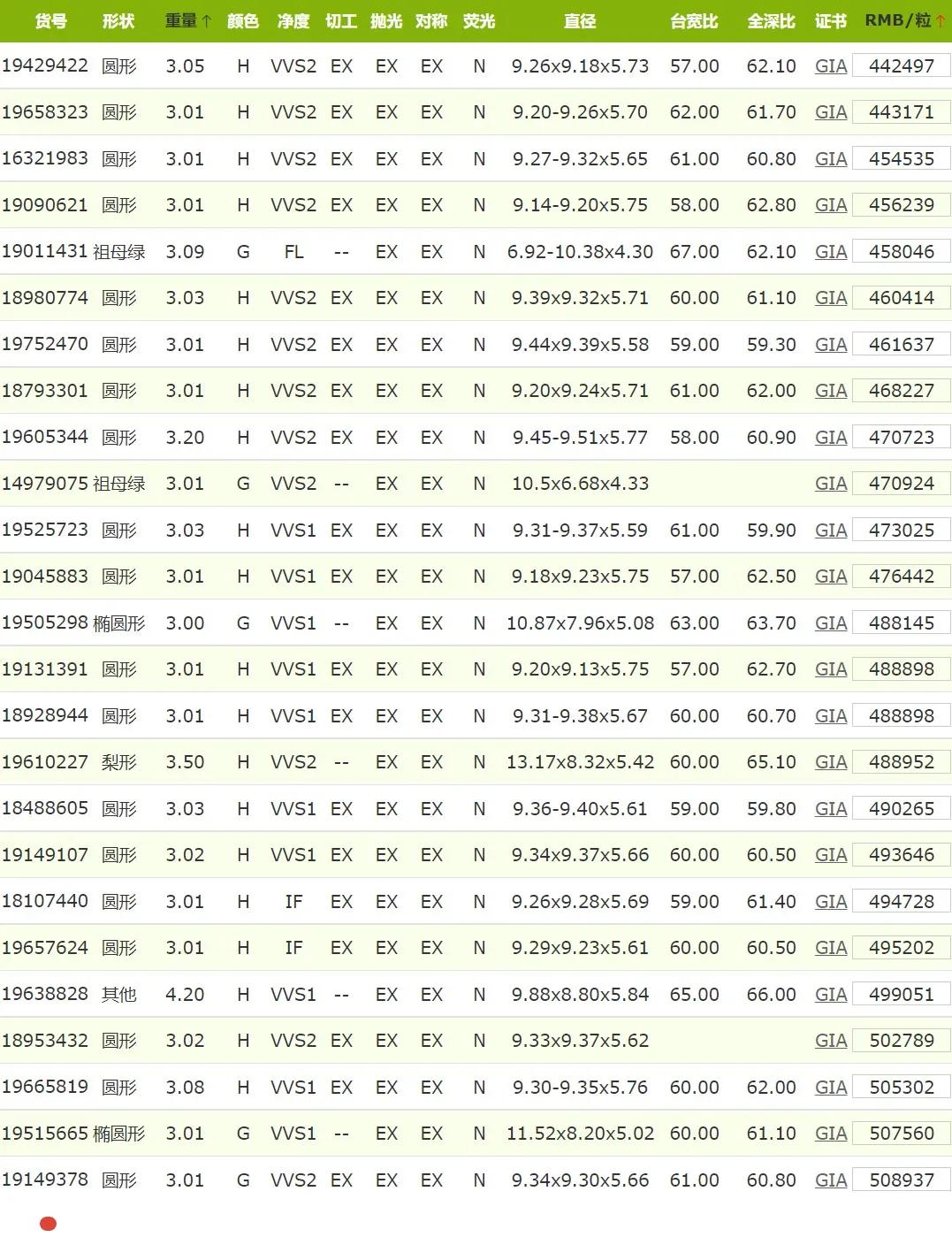 Latest Price List of GIA Reported 34 Carat GH Color Diamonds in