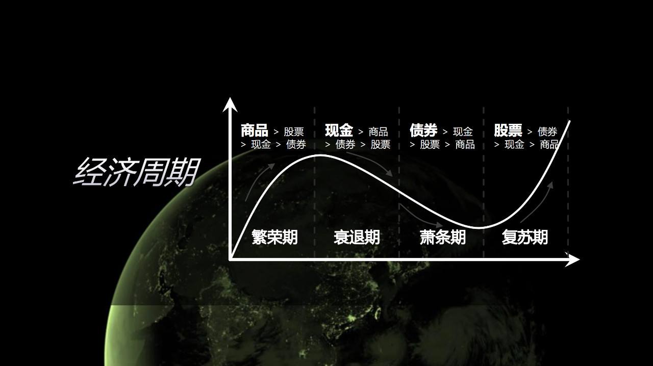 Today, let's talk about Merrill Lynch's investment clock, how to