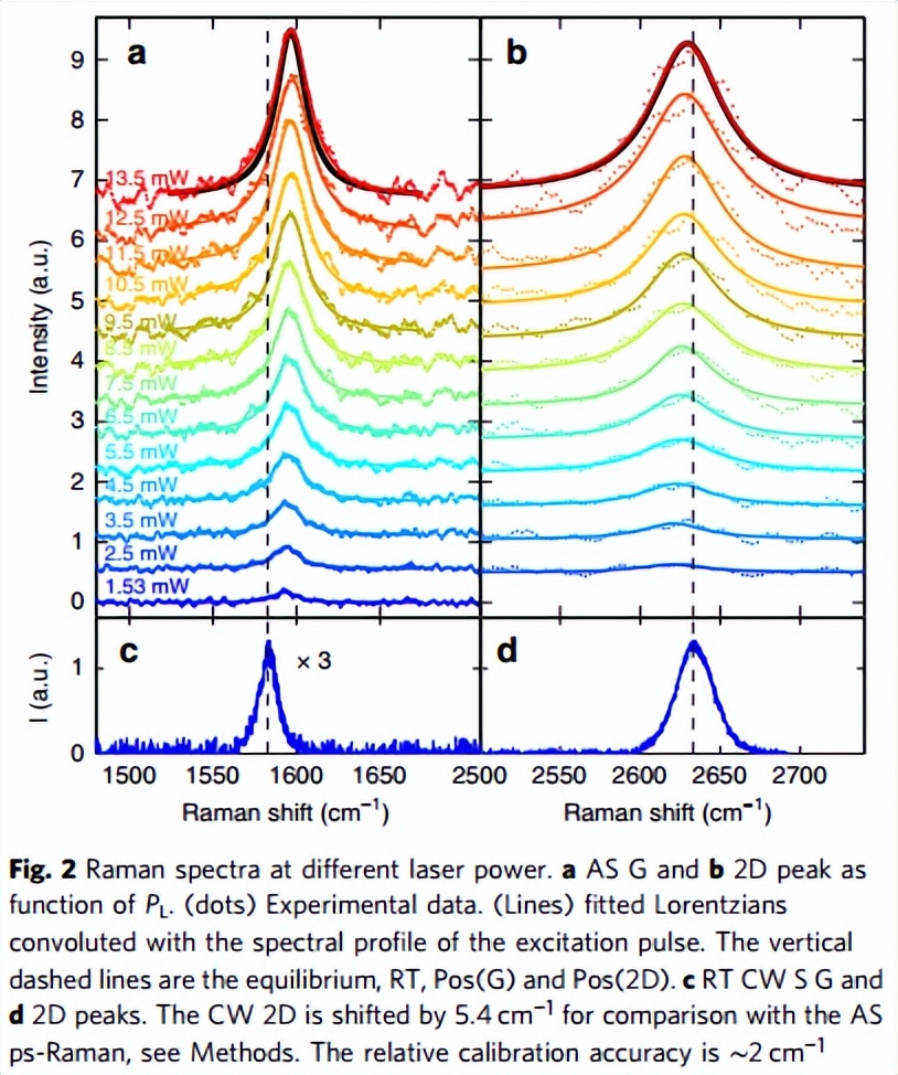 NC:Raman spectroscopy of graphene under ultrafast laser excitation - iMedia