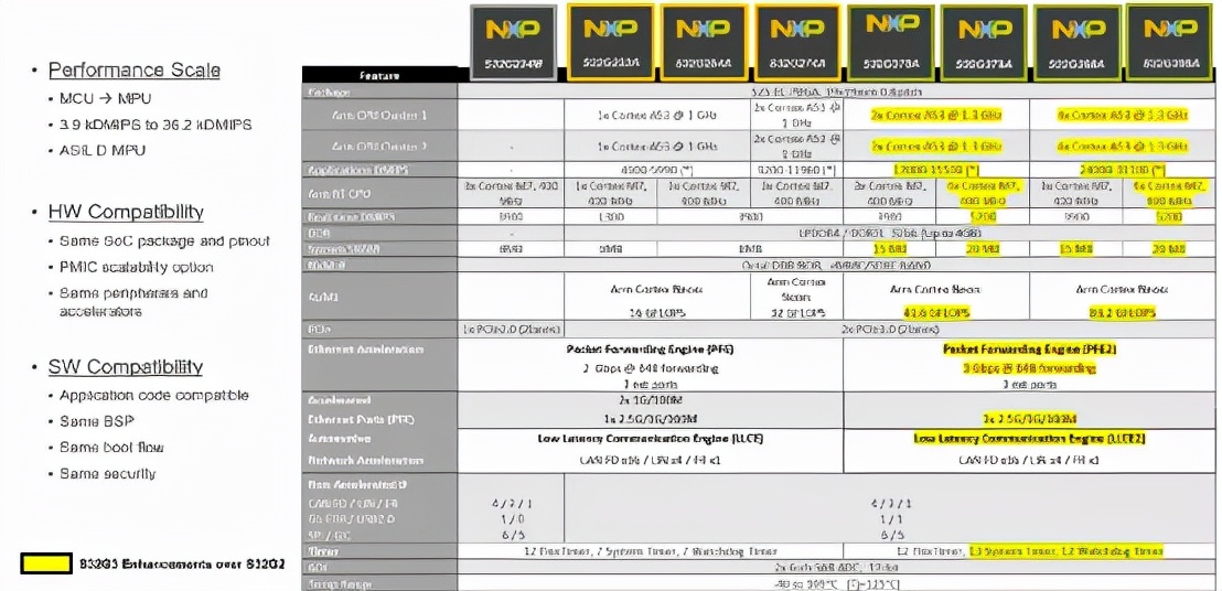 In-depth Interpretation Of NXP S32G In Domain Control Applications - INEWS