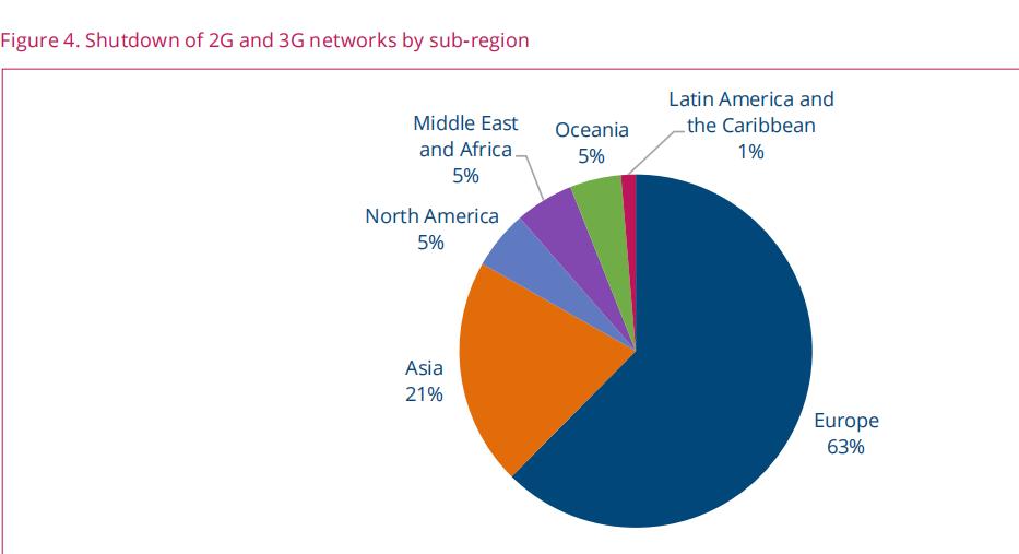 Global operators' 2G/3G network shutdown is accelerating, and will