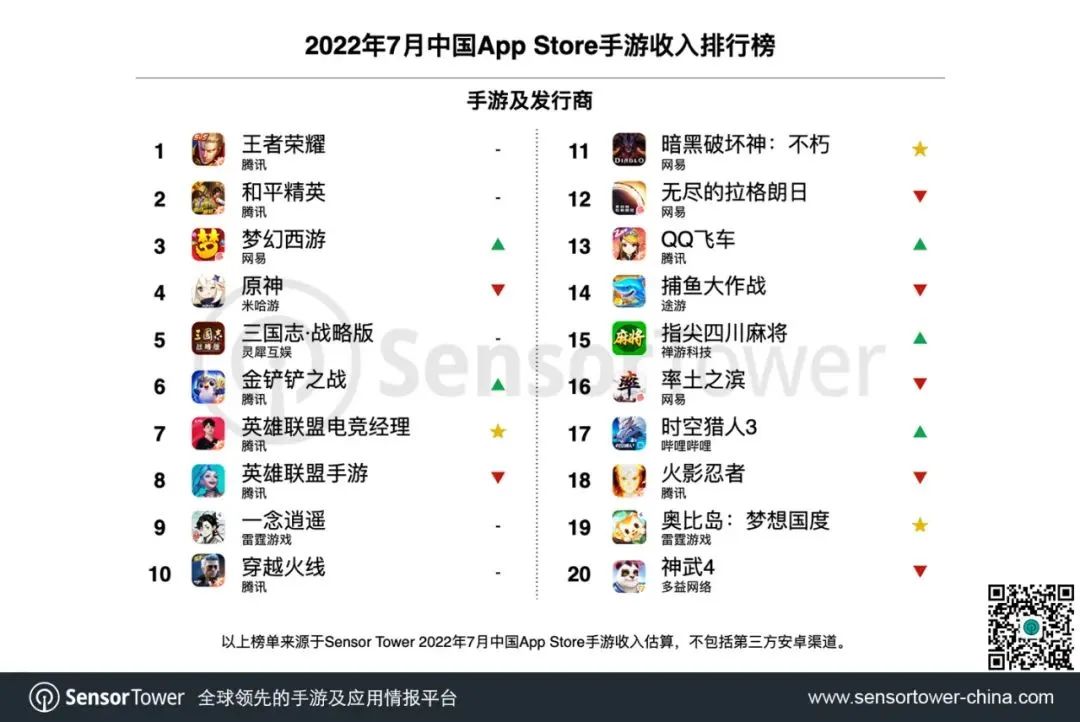 In July, the global revenue rankings of domestic mobile game
