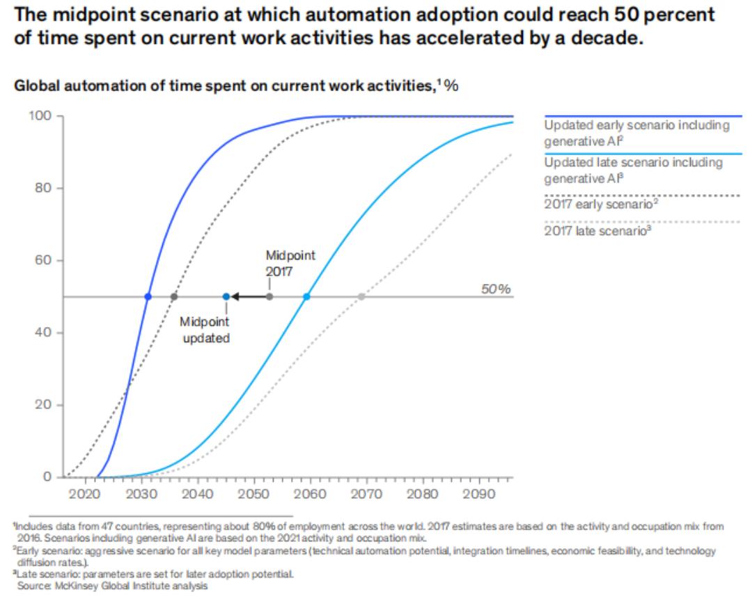 McKinsey Report: The Economic Potential of Generative AI: The Next Wave ...