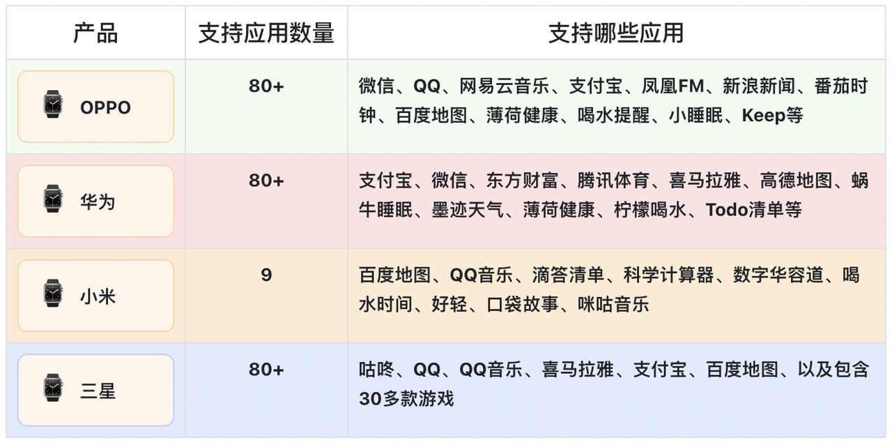Horizontal comparison of smart watches, in the Android camp, who is