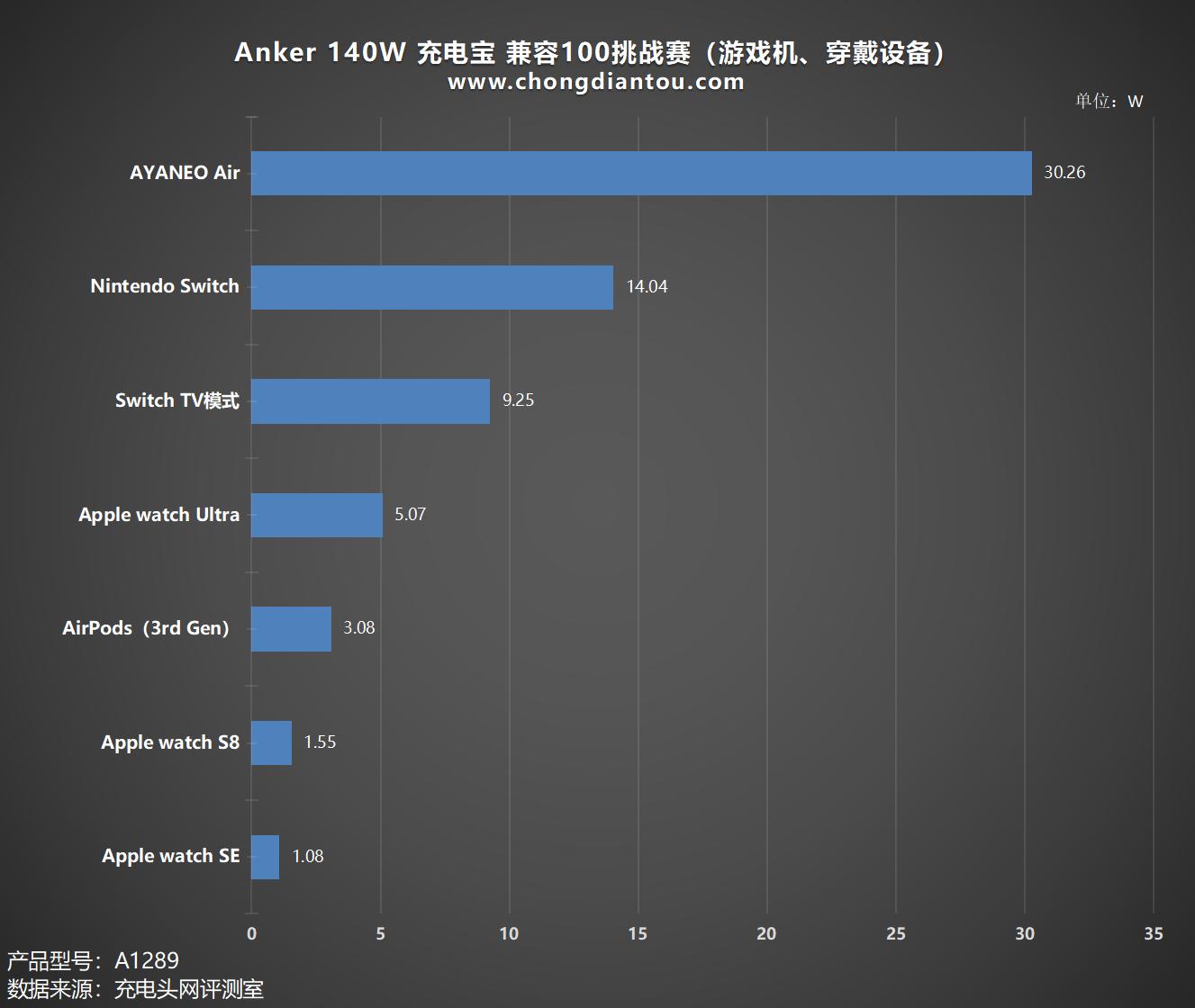 Compatibility of Anker 140W PD3.1 power bank: 100 tested models will ...
