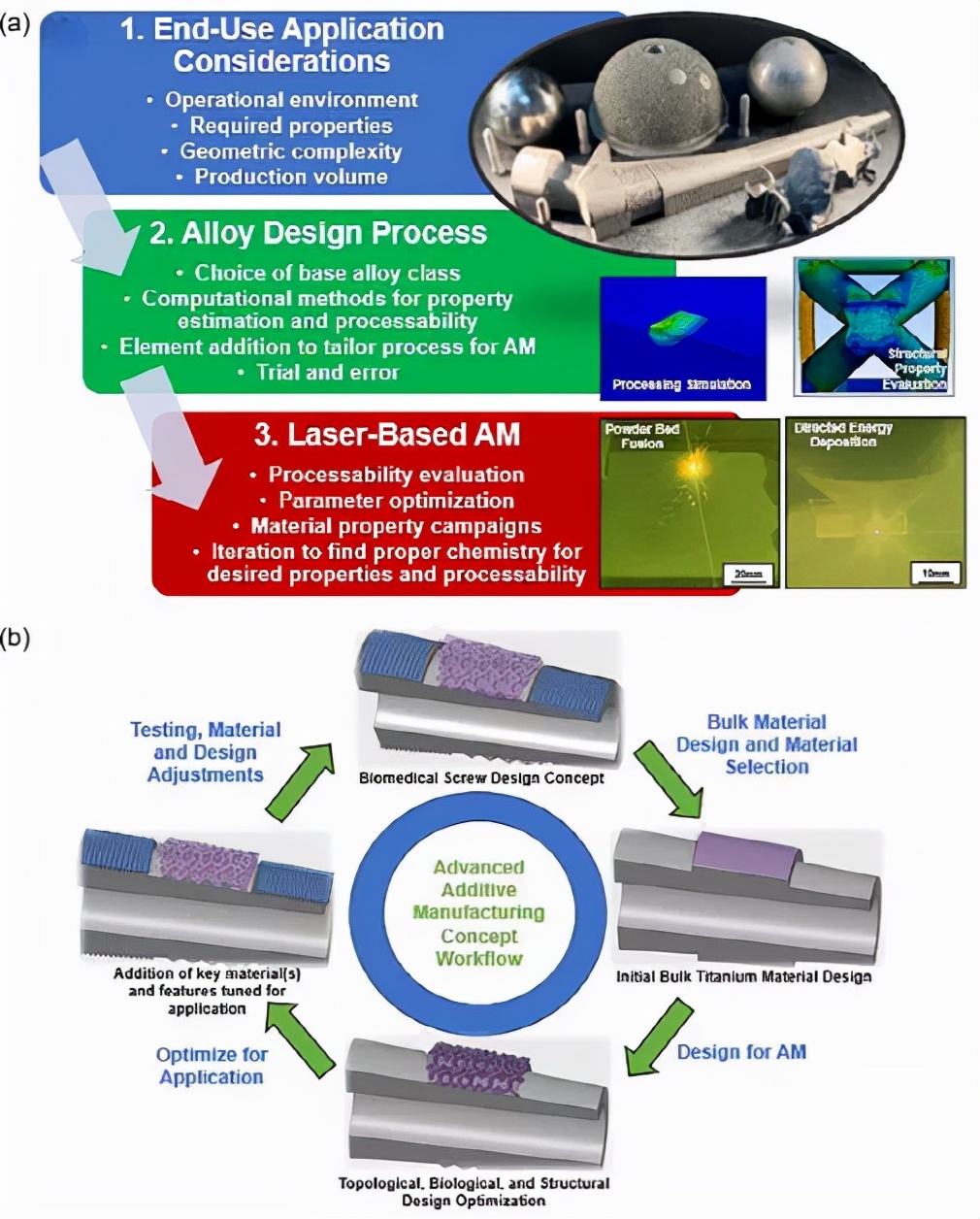 Materials Today Additive Manufacturing for Alloy Design Benefits
