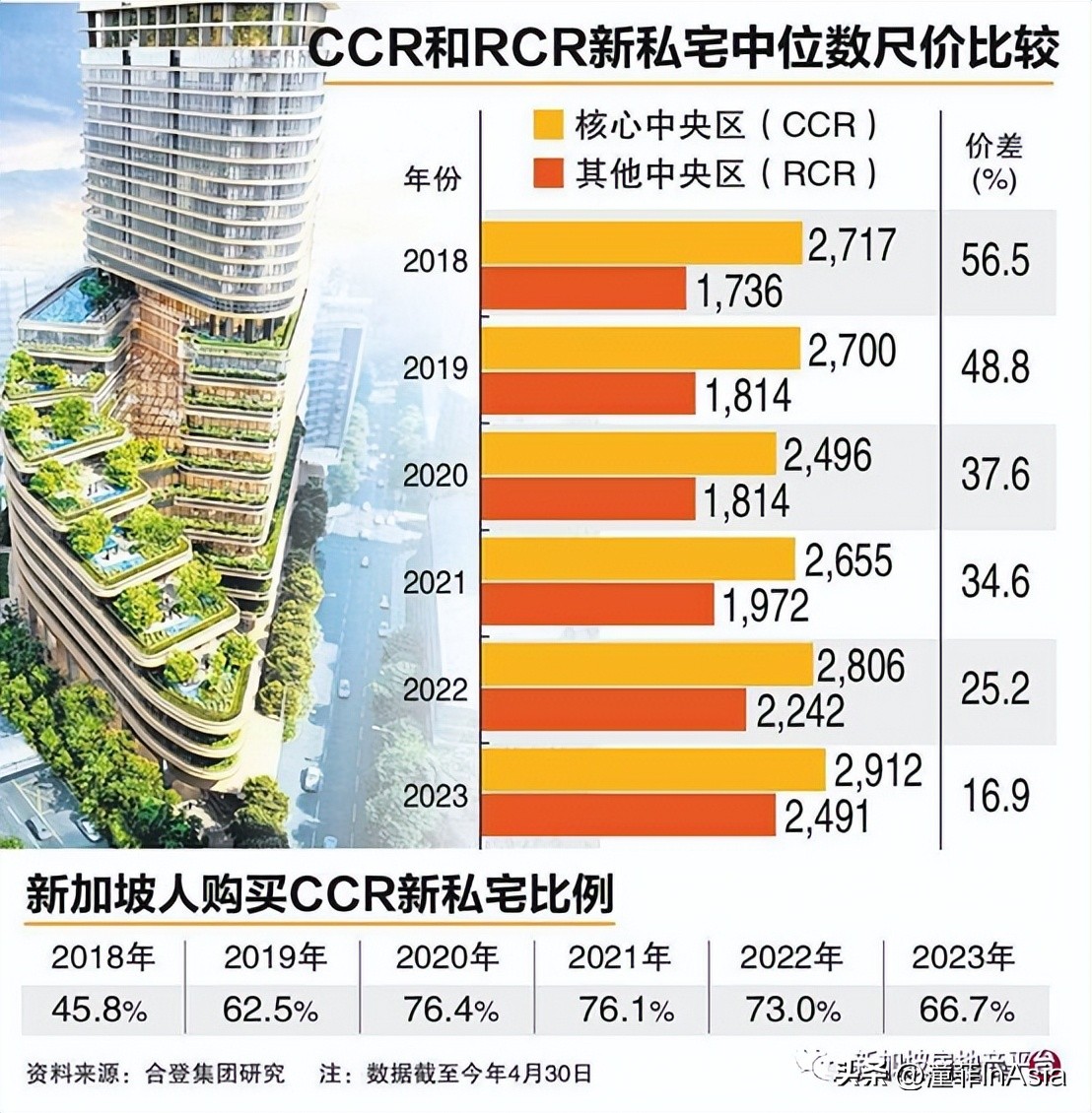 The price difference between highend and midrange private houses has