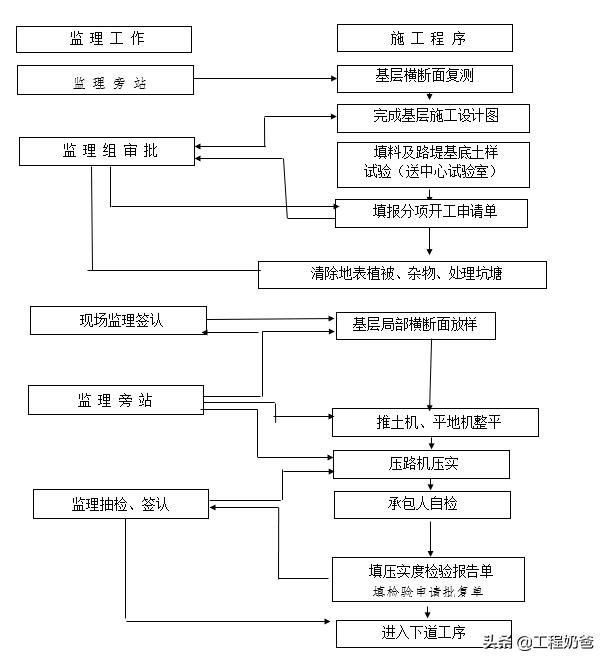 道路工程施工阶段监理质量控制措施 全文 分享 资讯咖