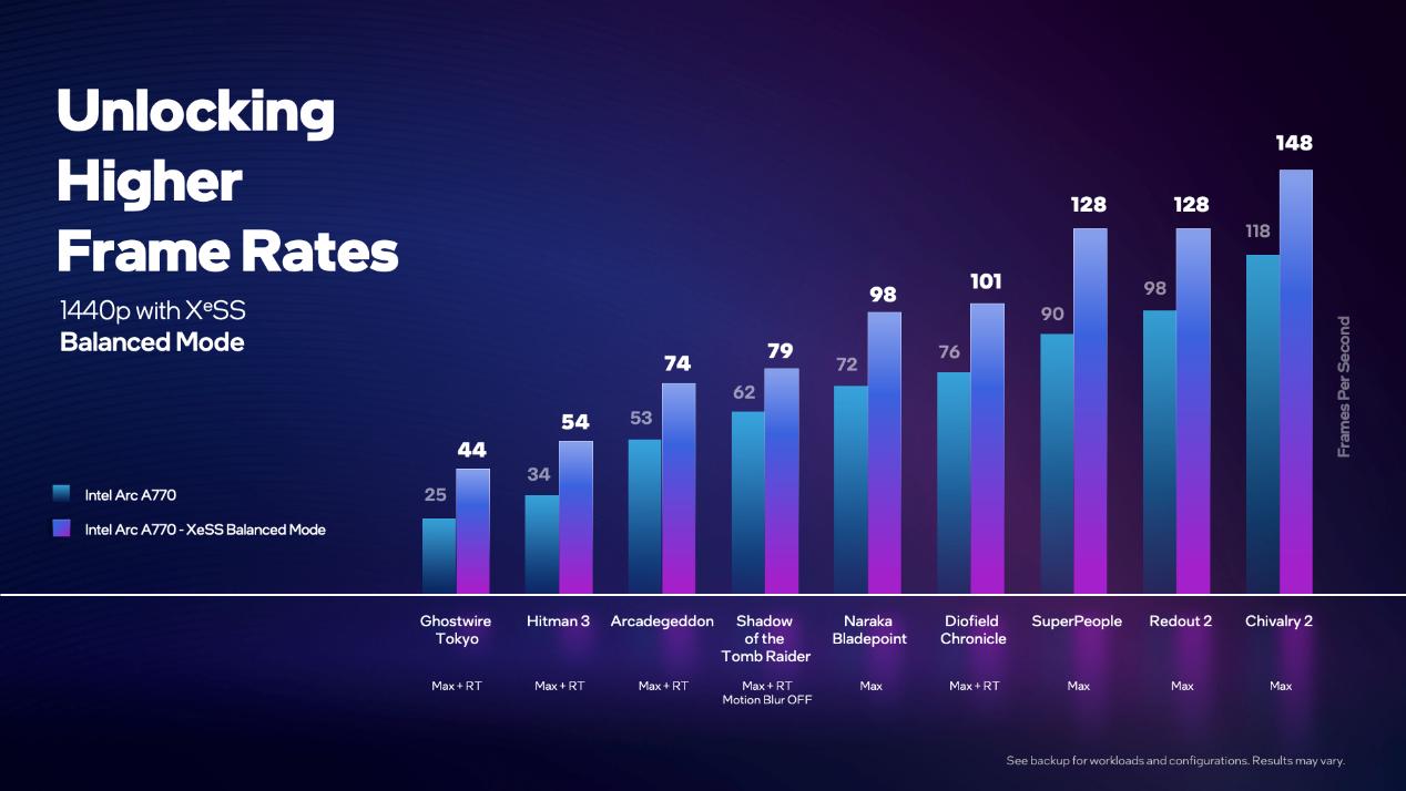 Intel Software Frame. Time Intel details XeSS technology: frame rate easily doubled, more than 20 ...