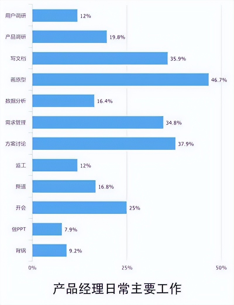 Prd Chart Lay the basic skills of the product: how to convert demand into PRD ...