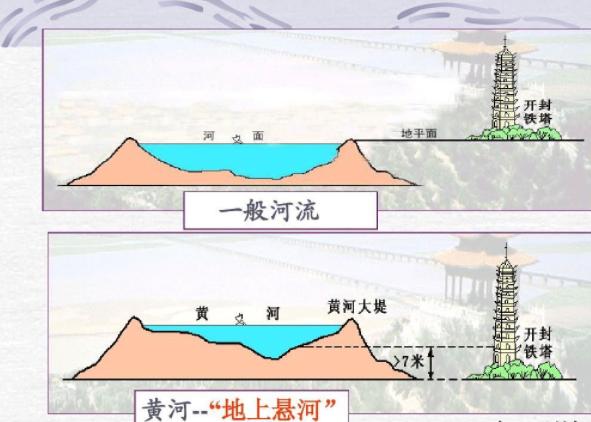The "hanging river" in the lower reaches of the Yellow River ...