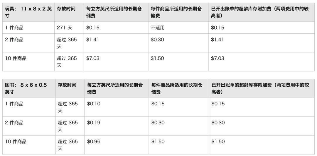 Amazon Overage Inventory Surcharge iNEWS