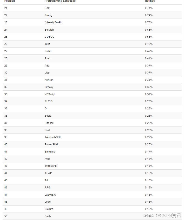 TIOBE April programming language rankings released - iNEWS