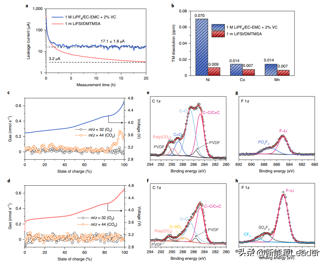 Sulfonamidebased electrolyte improves cycling performance of high
