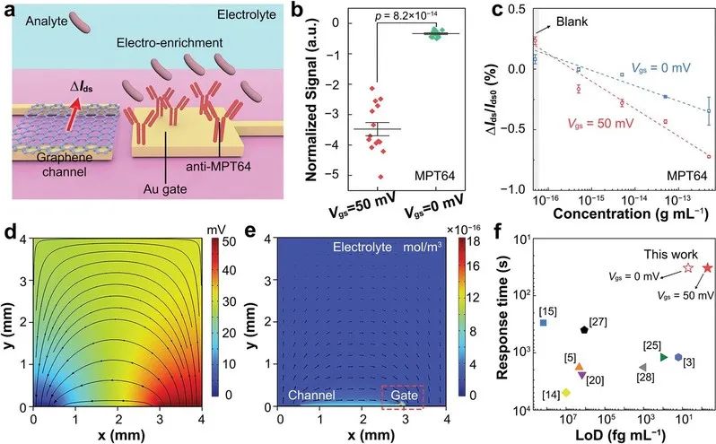 Fudan University: Electric-field-enhanced graphene transistors for ...