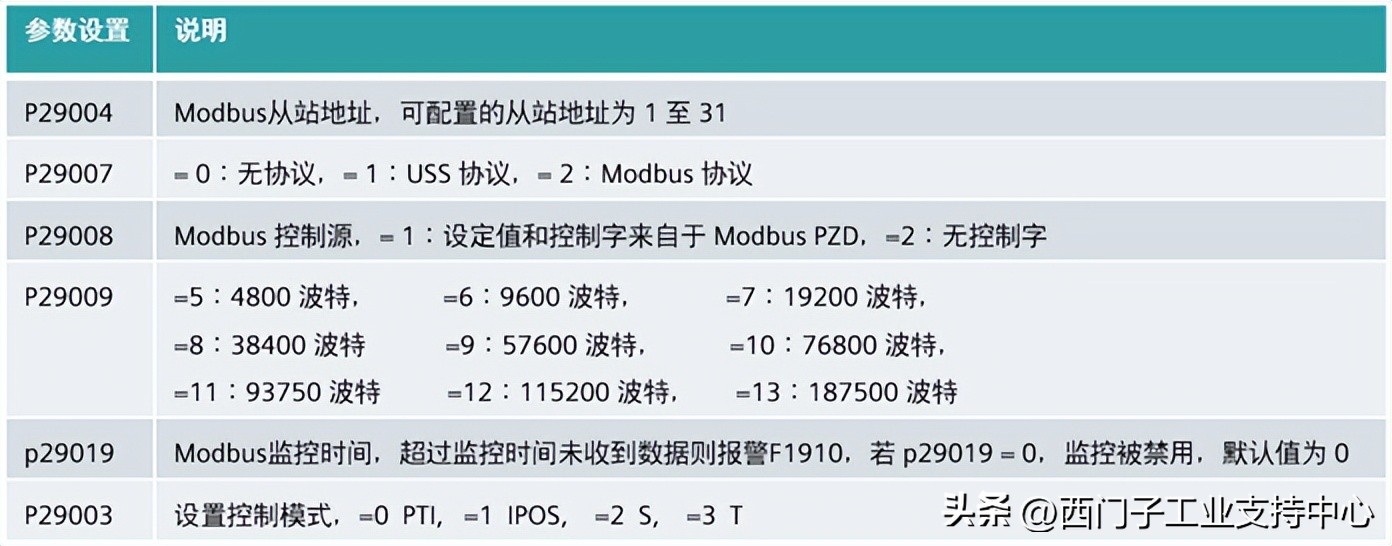 Read the MODBUS RTU communication function of V90 PTI in one article ...