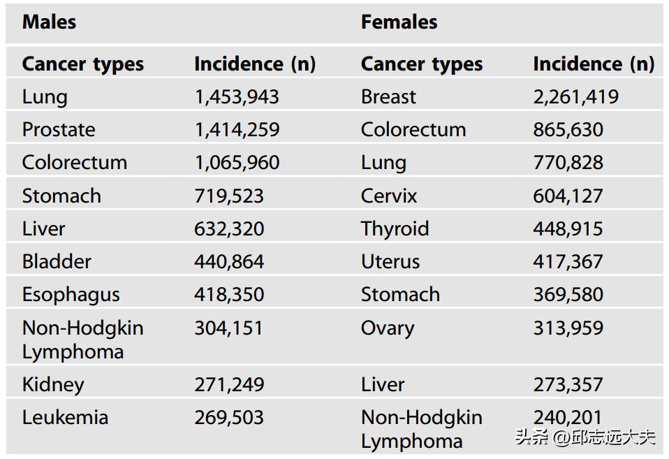 High blood pressure is closely related to cancer! Master these ...