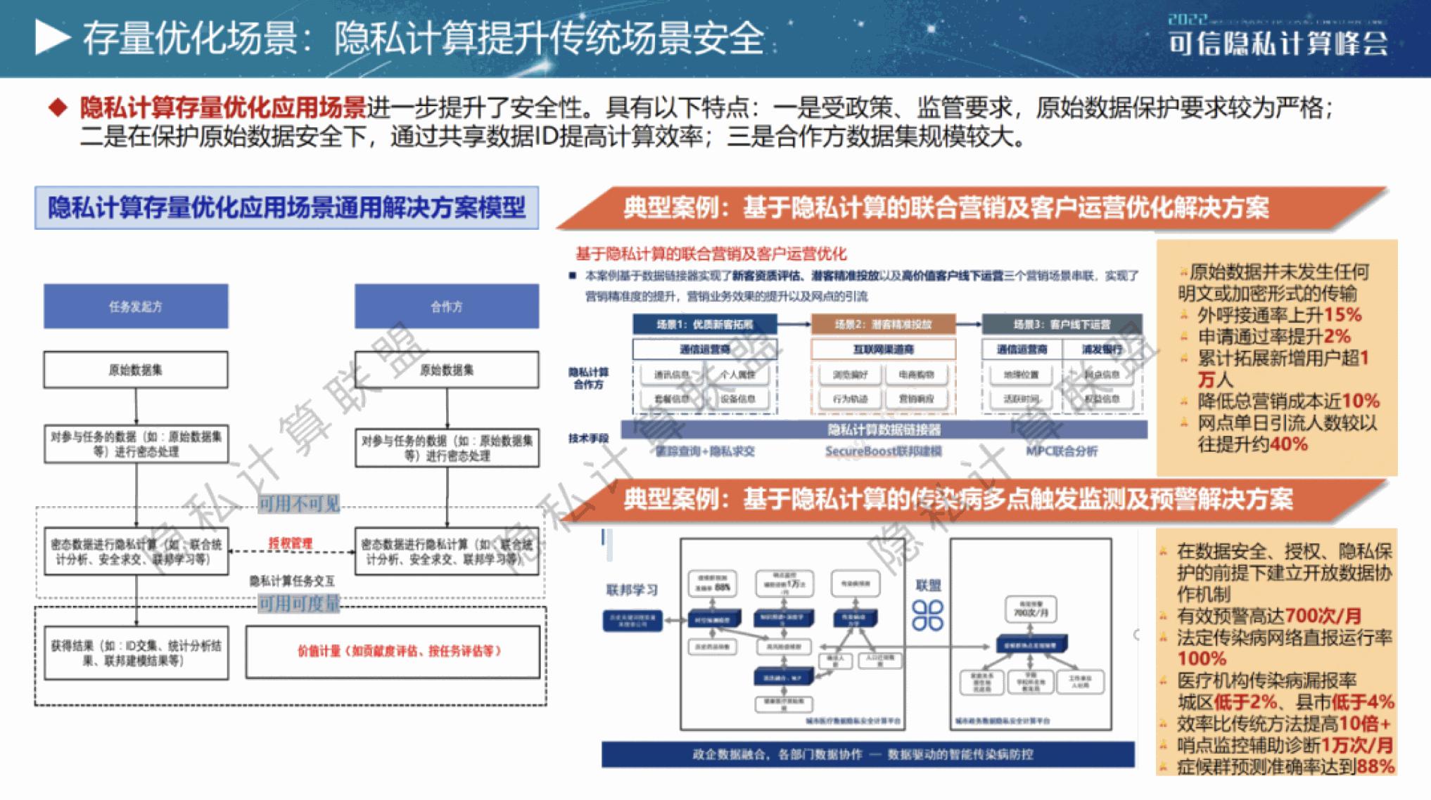 [Privacy Computing White Paper (2022)] Overview - iMedia