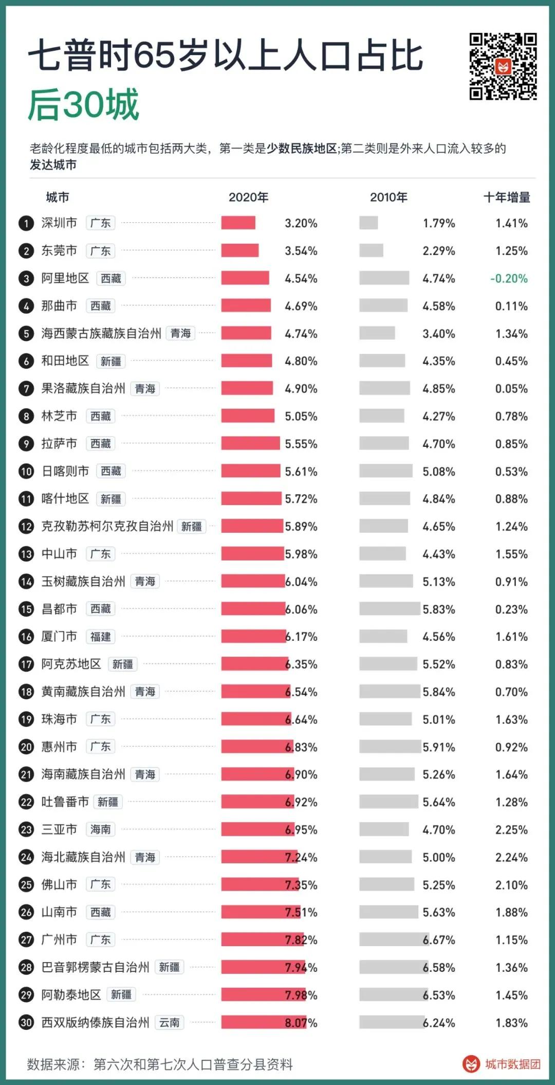 China's top 30 and bottom 30 cities in 2020 with the proportion of ...