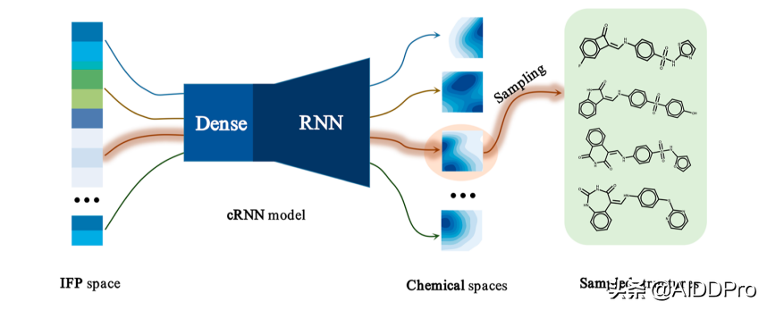 De novo molecular design using generative models of molecules ...