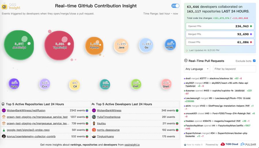 GitHub 開源洞察，一個更好的 GitHub Trending 替代 - 資訊咖