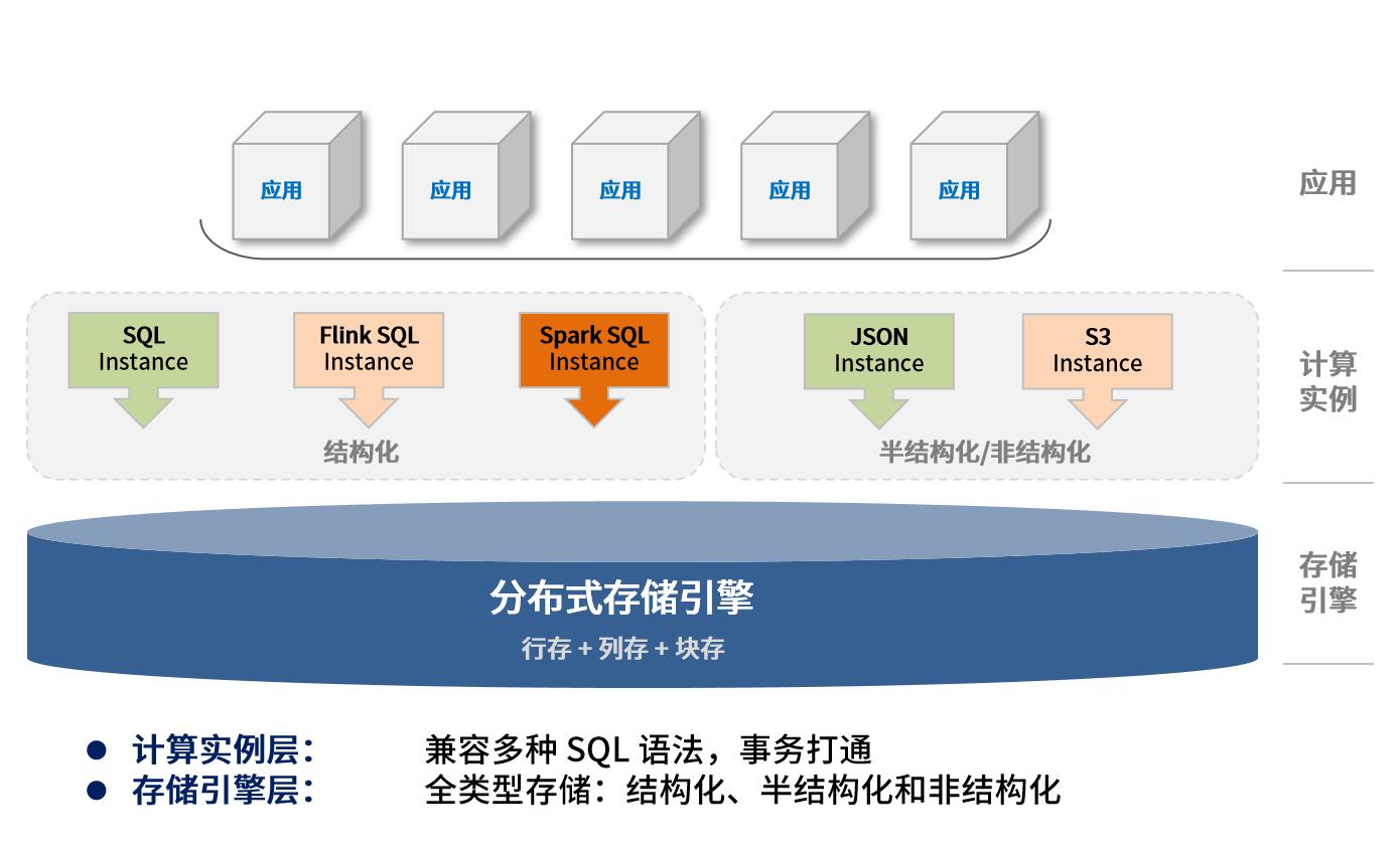 What is Lake and Warehouse Integration?Giant Sequoia Database, Lake and ...