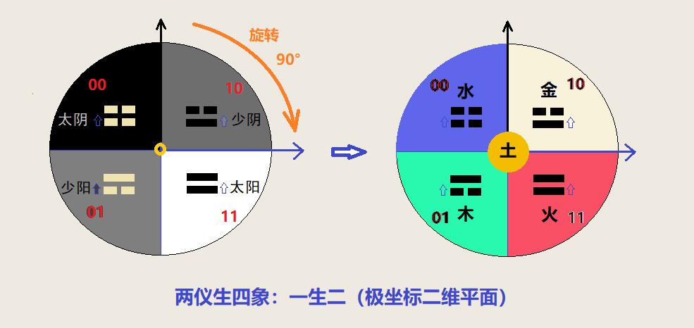 揭秘:陰陽五行、後天八卦的由來及物理含義 - 資訊咖