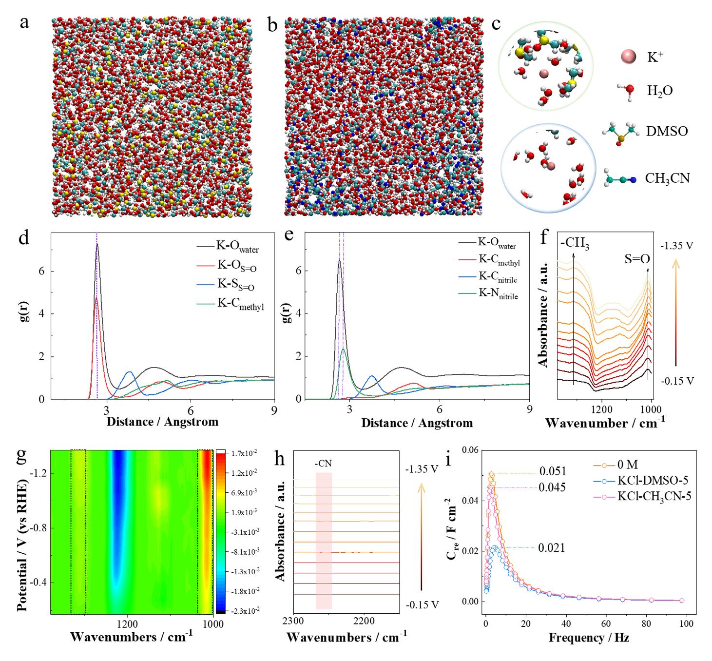 Molecular-scale design of cationic solvation layer for efficient CO2 ...