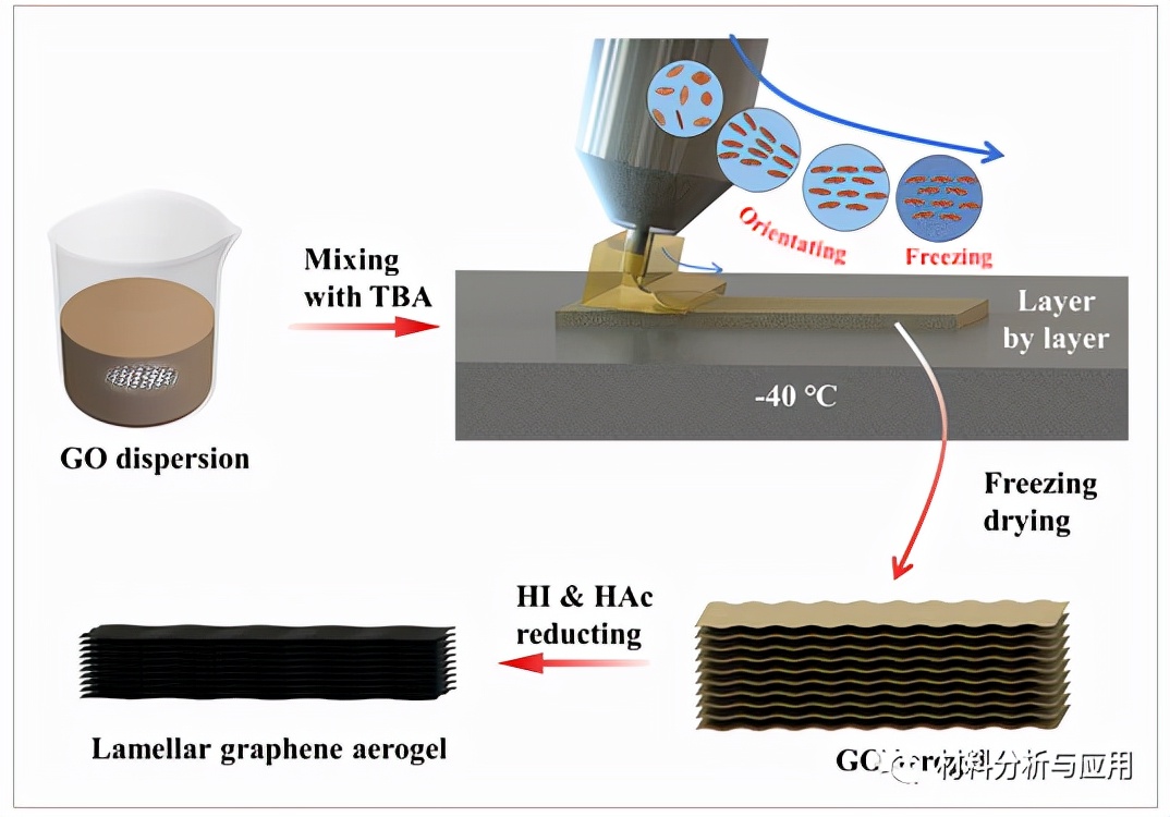 3D printed lightweight layered graphene aerogels for