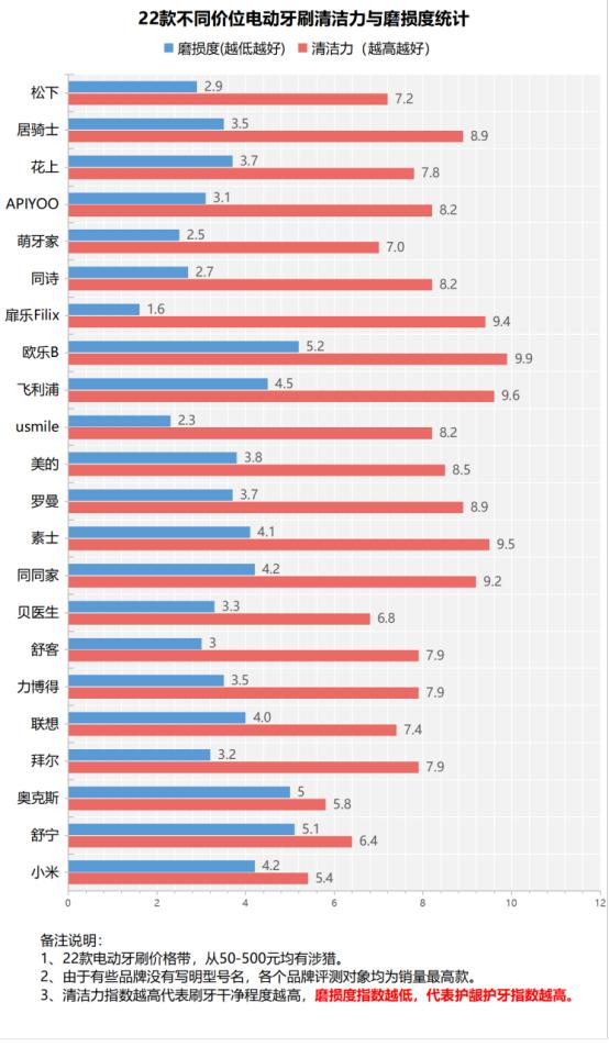 What are the advantages and disadvantages of electric toothbrushes?A