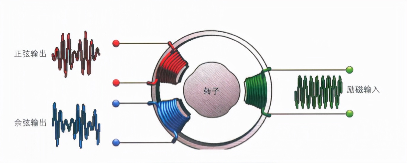 Resolver Princple Introduction of pure electric vehicle resolver - iNEWS