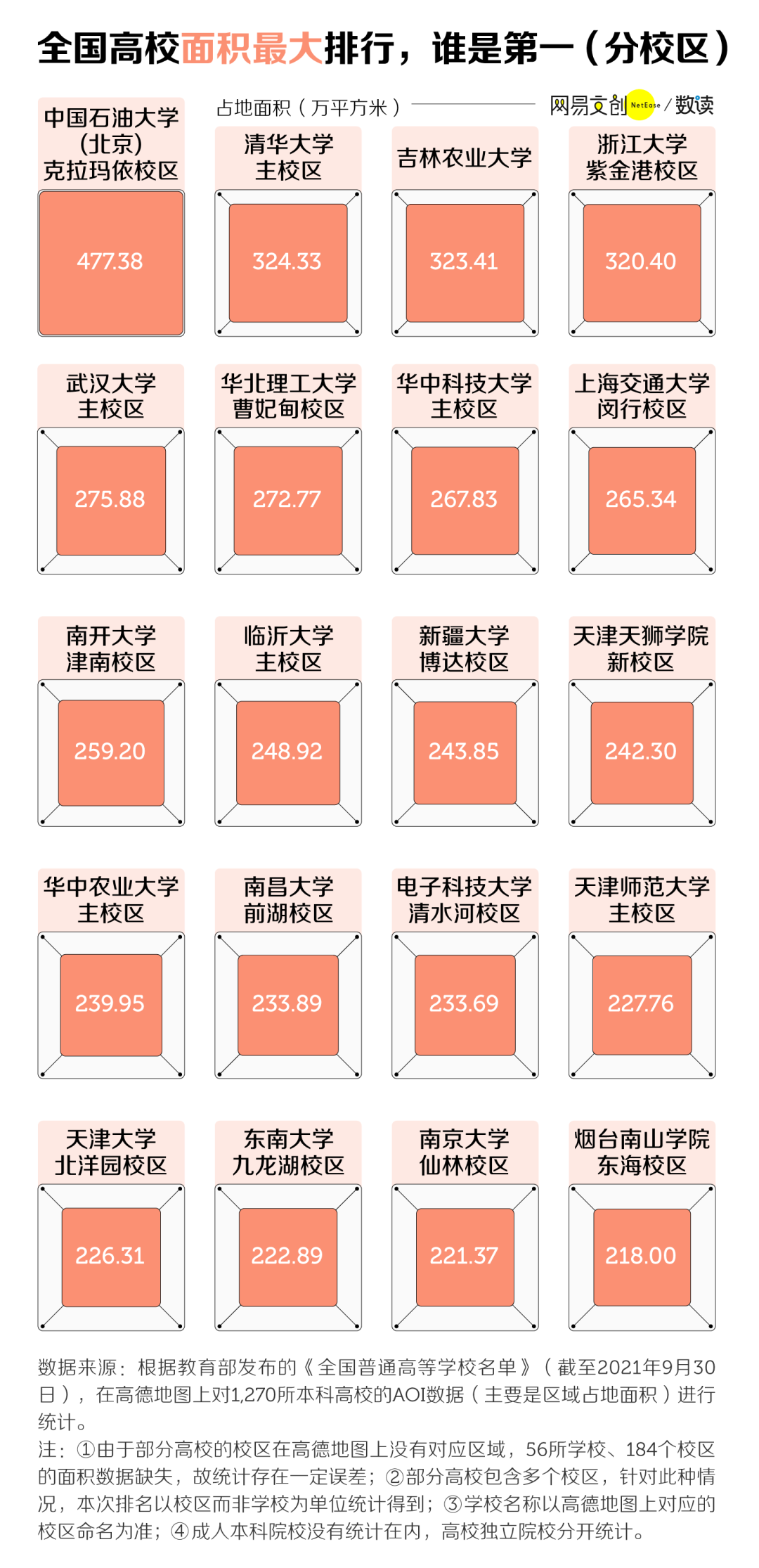 The largest and smallest difference in the area ranking of Chinese ...