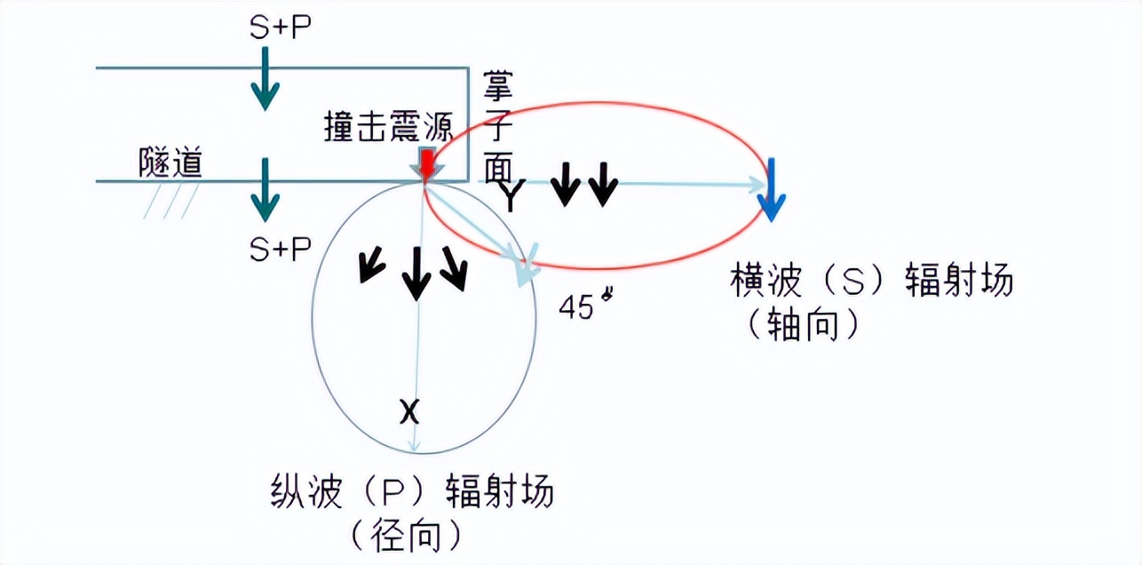 Analysis of seismic source wave field in advanced tunnel forecasting ...