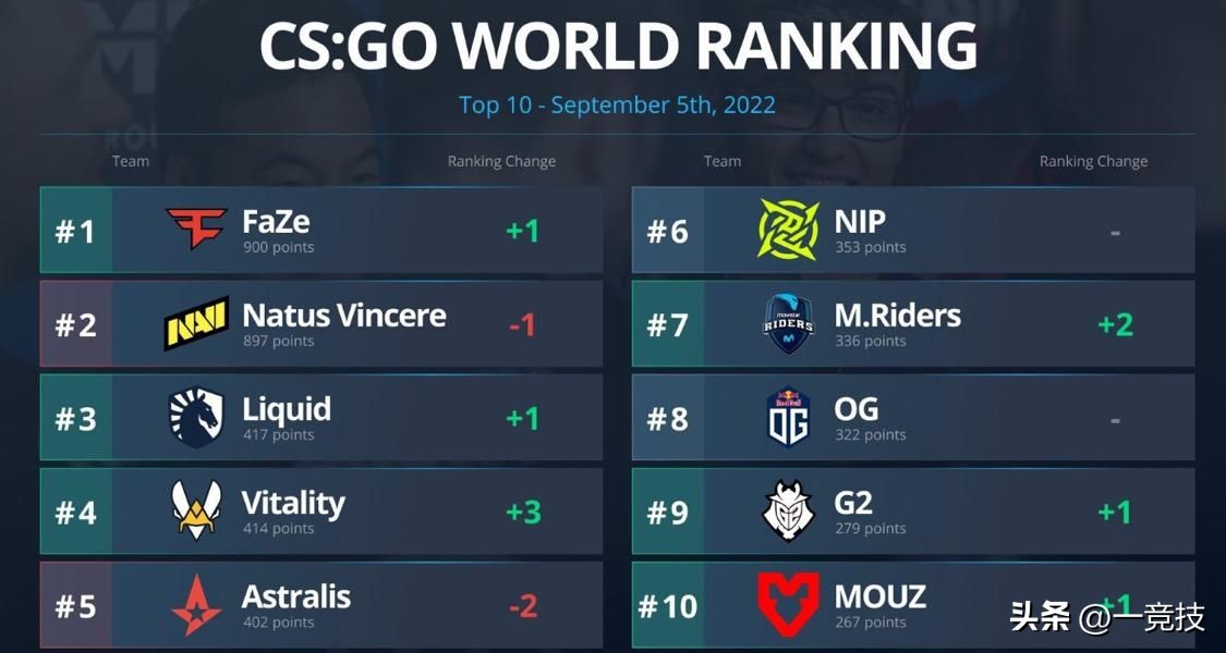 "CSGO" HLTV September ranking FaZe returns to No. 1, Wingsup rises to No. 33 iNEWS