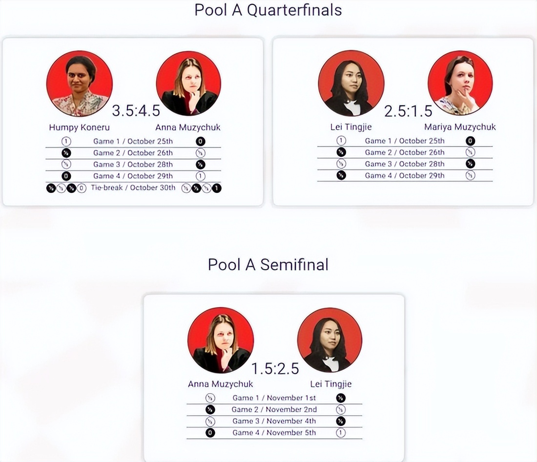 Lei Tingjie wins!FIDE Women's World Championship Candidates Group A ...