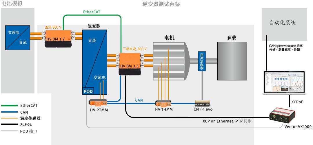 Realtime Efficiency Measurements of Electric Vehicle Inverters and