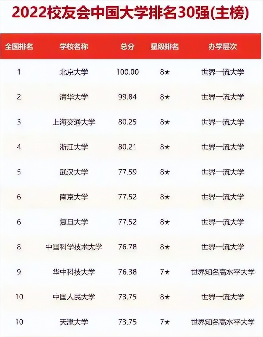 The 2022 Ranking Of The Top 30 Chinese Universities Is Released, And ...