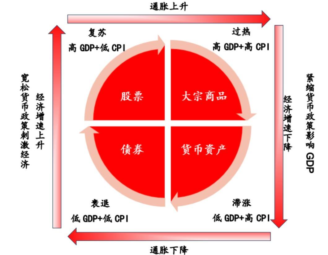 Today, let's talk about Merrill Lynch's investment clock, how to