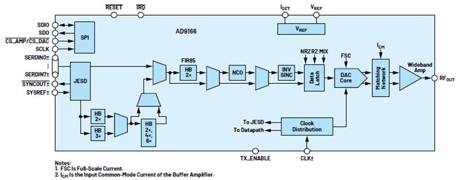 Ad9166 Accurate RF Testing Using a Raspberry Pi-Based DDS Signal Generator - iNEWS