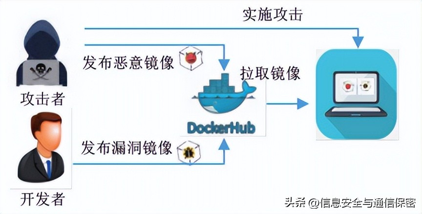 Docker 容器安全風險和防禦綜述 - 資訊咖