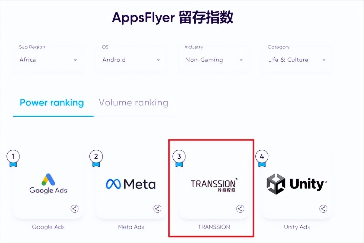 AppsFlyer report: Transsion ranks sixth in the global Android non-game ...