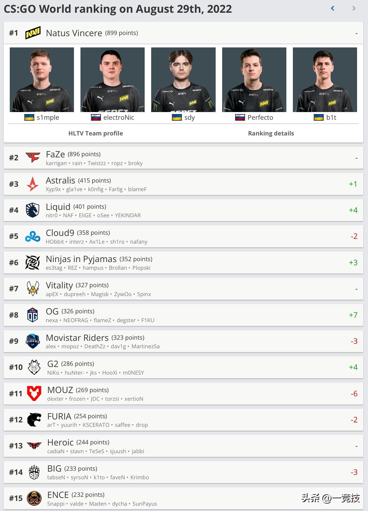 "CSGO" HLTV latest ranking at the end of August NAVI first, OG and G2 into the top ten iNEWS