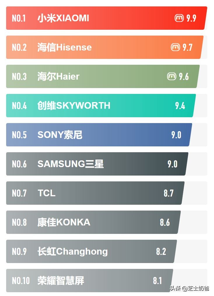 Top 10 smart TV brands Which brand of smart TV is better? iNEWS